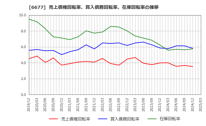 6677 (株)エスケーエレクトロニクス: 売上債権回転率、買入債務回転率、在庫回転率の推移
