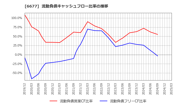 6677 (株)エスケーエレクトロニクス: 流動負債キャッシュフロー比率の推移