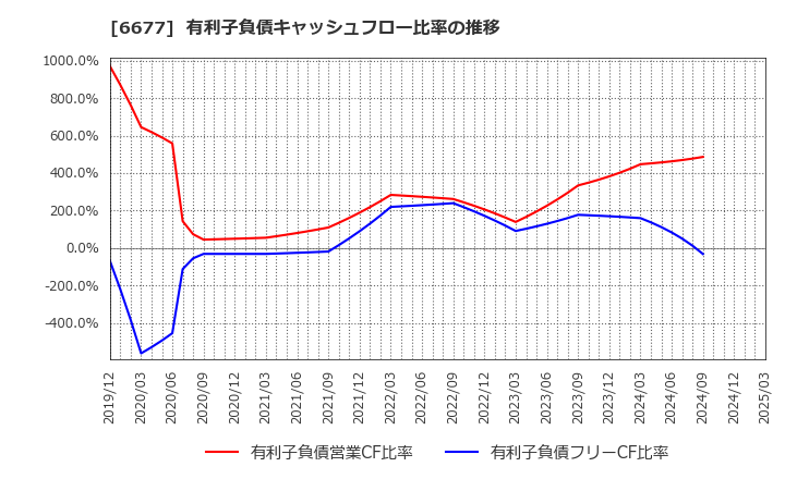 6677 (株)エスケーエレクトロニクス: 有利子負債キャッシュフロー比率の推移