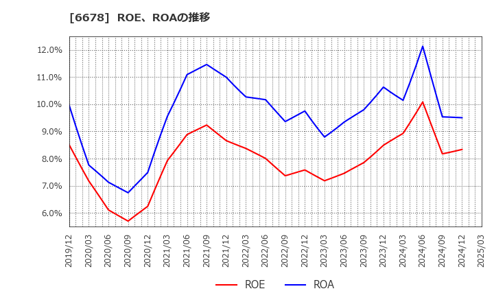 6678 (株)テクノメディカ: ROE、ROAの推移