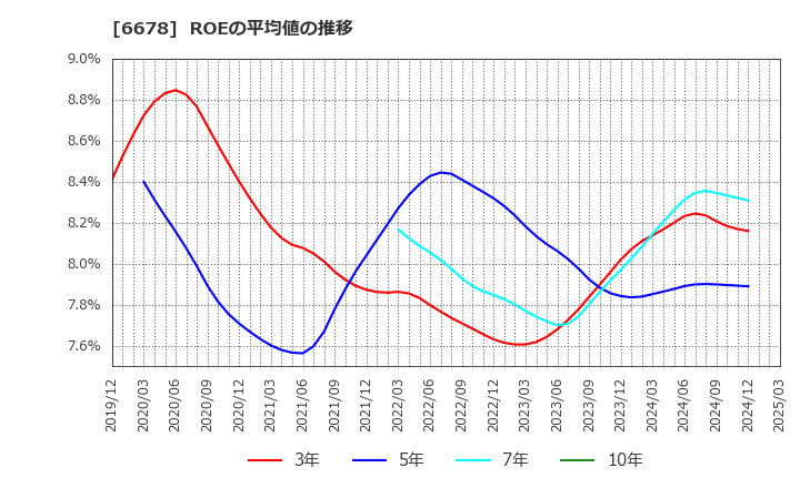 6678 (株)テクノメディカ: ROEの平均値の推移