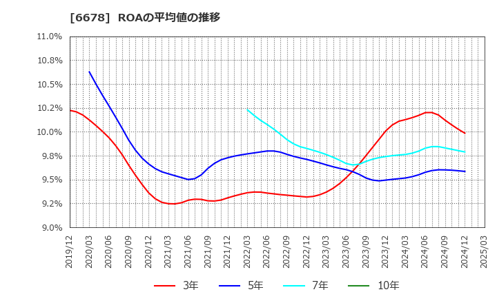 6678 (株)テクノメディカ: ROAの平均値の推移