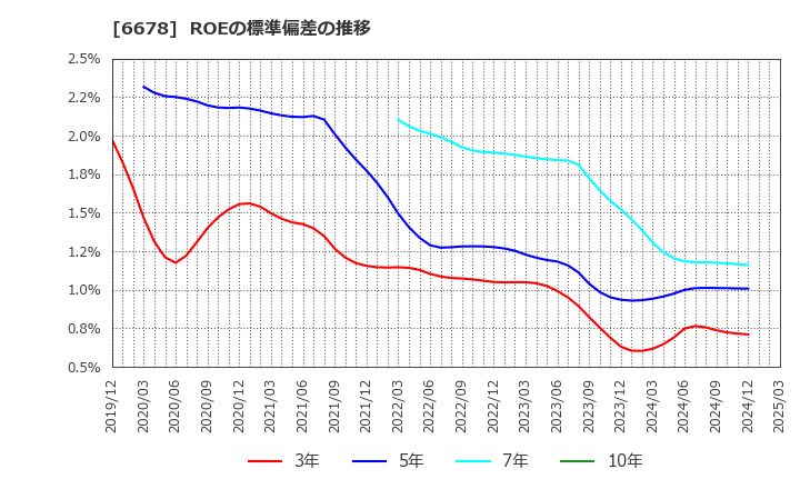 6678 (株)テクノメディカ: ROEの標準偏差の推移