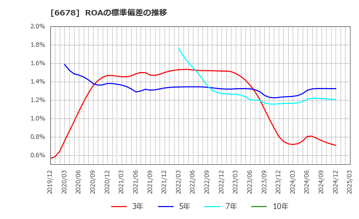 6678 (株)テクノメディカ: ROAの標準偏差の推移