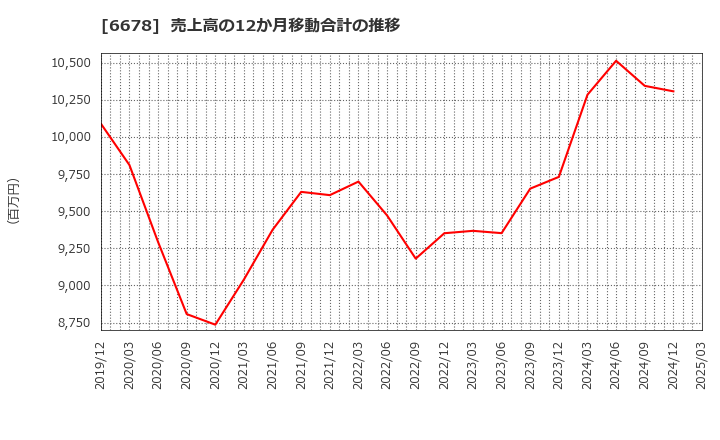 6678 (株)テクノメディカ: 売上高の12か月移動合計の推移