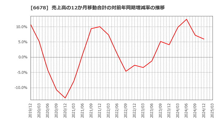 6678 (株)テクノメディカ: 売上高の12か月移動合計の対前年同期増減率の推移