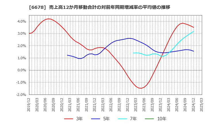 6678 (株)テクノメディカ: 売上高12か月移動合計の対前年同期増減率の平均値の推移