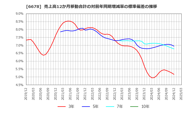 6678 (株)テクノメディカ: 売上高12か月移動合計の対前年同期増減率の標準偏差の推移