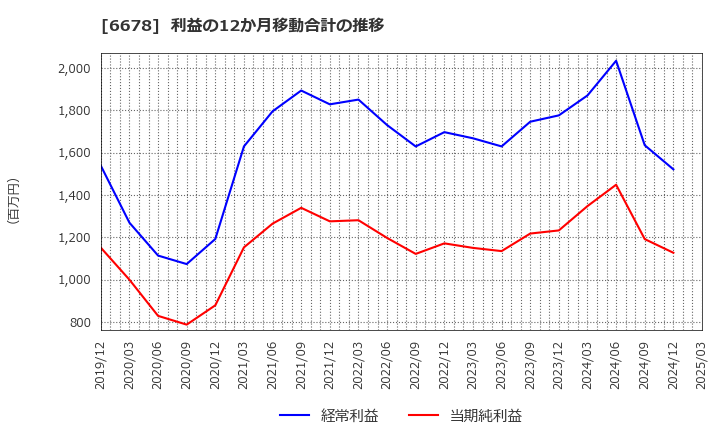 6678 (株)テクノメディカ: 利益の12か月移動合計の推移