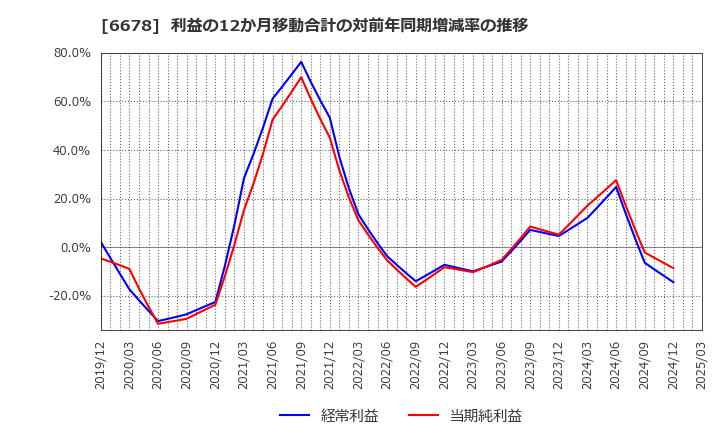 6678 (株)テクノメディカ: 利益の12か月移動合計の対前年同期増減率の推移