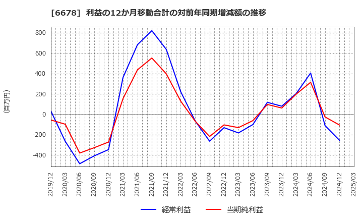6678 (株)テクノメディカ: 利益の12か月移動合計の対前年同期増減額の推移