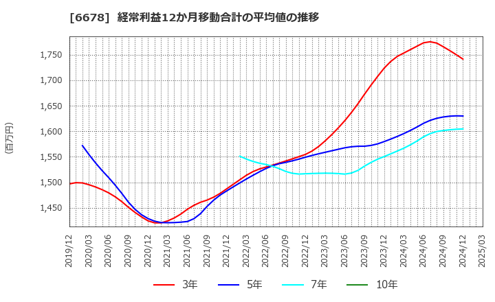 6678 (株)テクノメディカ: 経常利益12か月移動合計の平均値の推移