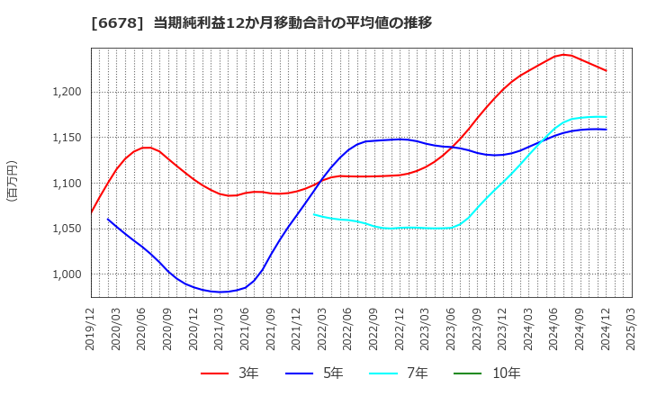 6678 (株)テクノメディカ: 当期純利益12か月移動合計の平均値の推移