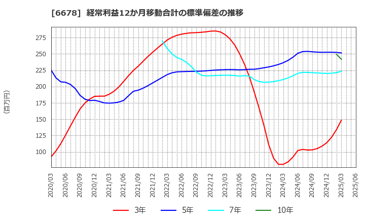 6678 (株)テクノメディカ: 経常利益12か月移動合計の標準偏差の推移