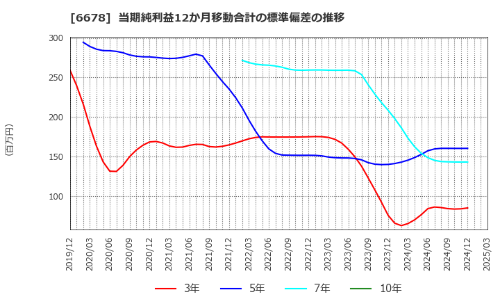 6678 (株)テクノメディカ: 当期純利益12か月移動合計の標準偏差の推移