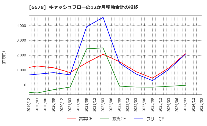 6678 (株)テクノメディカ: キャッシュフローの12か月移動合計の推移