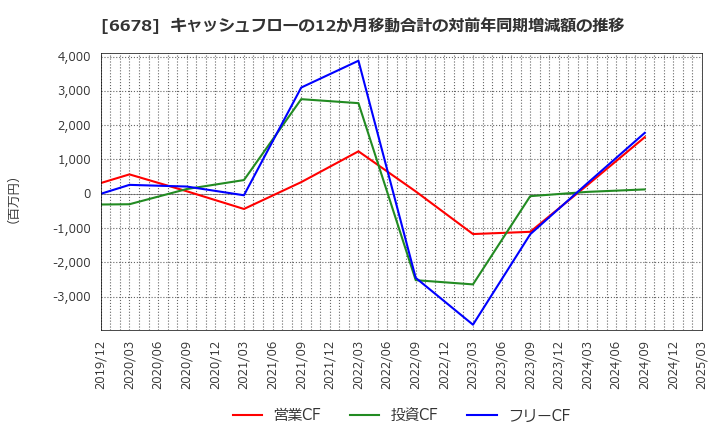 6678 (株)テクノメディカ: キャッシュフローの12か月移動合計の対前年同期増減額の推移