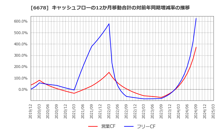 6678 (株)テクノメディカ: キャッシュフローの12か月移動合計の対前年同期増減率の推移