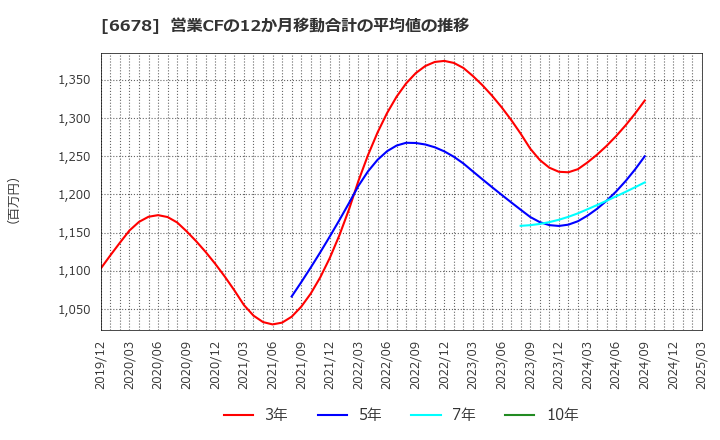 6678 (株)テクノメディカ: 営業CFの12か月移動合計の平均値の推移