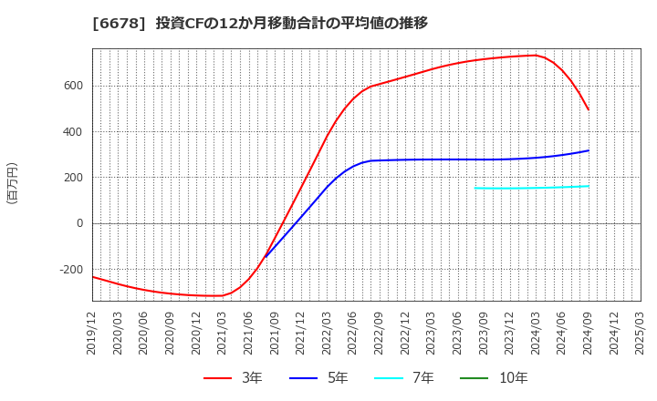 6678 (株)テクノメディカ: 投資CFの12か月移動合計の平均値の推移