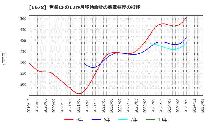 6678 (株)テクノメディカ: 営業CFの12か月移動合計の標準偏差の推移
