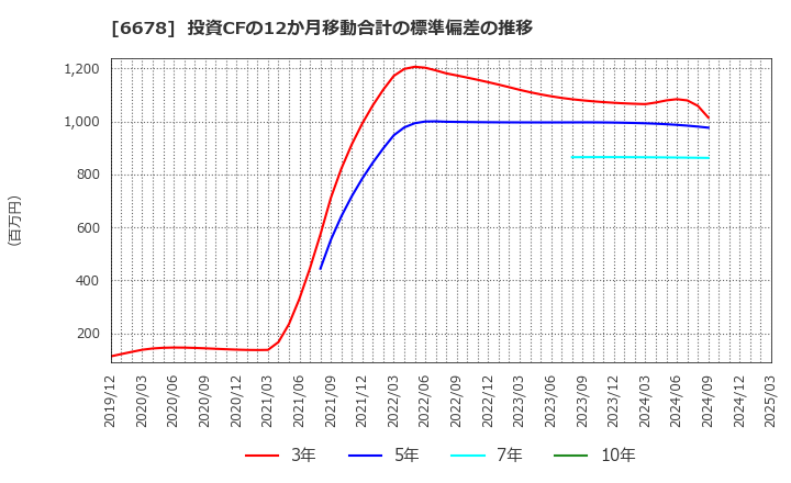 6678 (株)テクノメディカ: 投資CFの12か月移動合計の標準偏差の推移