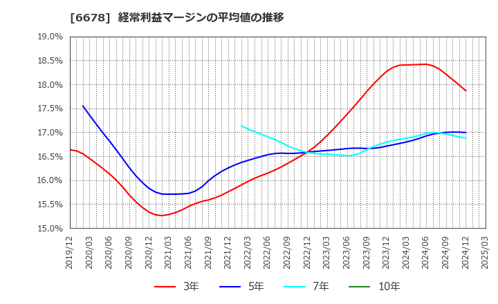 6678 (株)テクノメディカ: 経常利益マージンの平均値の推移
