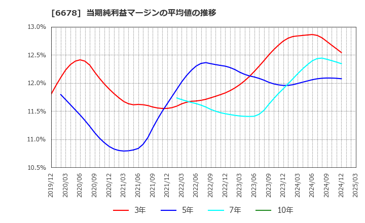 6678 (株)テクノメディカ: 当期純利益マージンの平均値の推移