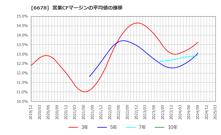 6678 (株)テクノメディカ: 営業CFマージンの平均値の推移