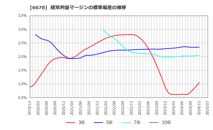 6678 (株)テクノメディカ: 経常利益マージンの標準偏差の推移
