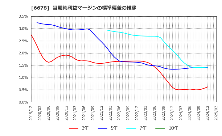6678 (株)テクノメディカ: 当期純利益マージンの標準偏差の推移