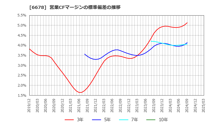 6678 (株)テクノメディカ: 営業CFマージンの標準偏差の推移