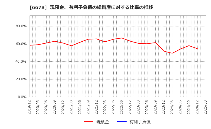 6678 (株)テクノメディカ: 現預金、有利子負債の総資産に対する比率の推移