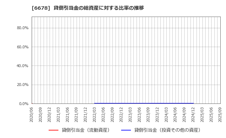6678 (株)テクノメディカ: 貸倒引当金の総資産に対する比率の推移