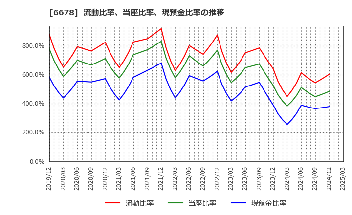 6678 (株)テクノメディカ: 流動比率、当座比率、現預金比率の推移