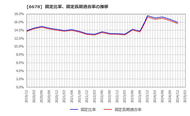 6678 (株)テクノメディカ: 固定比率、固定長期適合率の推移