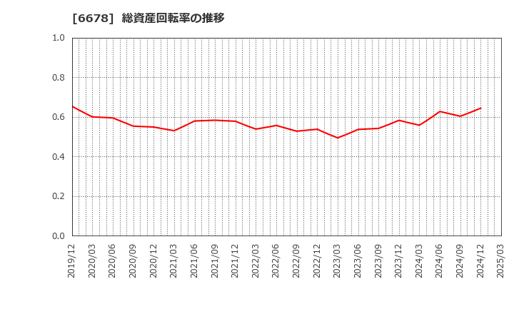 6678 (株)テクノメディカ: 総資産回転率の推移