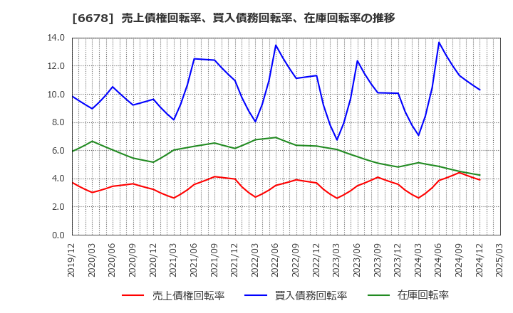 6678 (株)テクノメディカ: 売上債権回転率、買入債務回転率、在庫回転率の推移