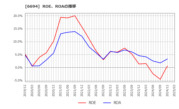 6694 (株)ズーム: ROE、ROAの推移
