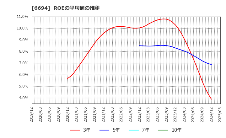 6694 (株)ズーム: ROEの平均値の推移