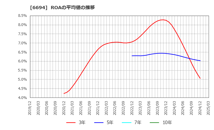 6694 (株)ズーム: ROAの平均値の推移