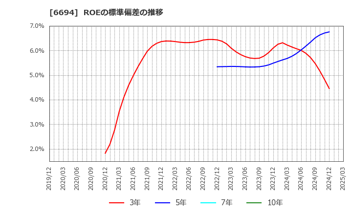 6694 (株)ズーム: ROEの標準偏差の推移