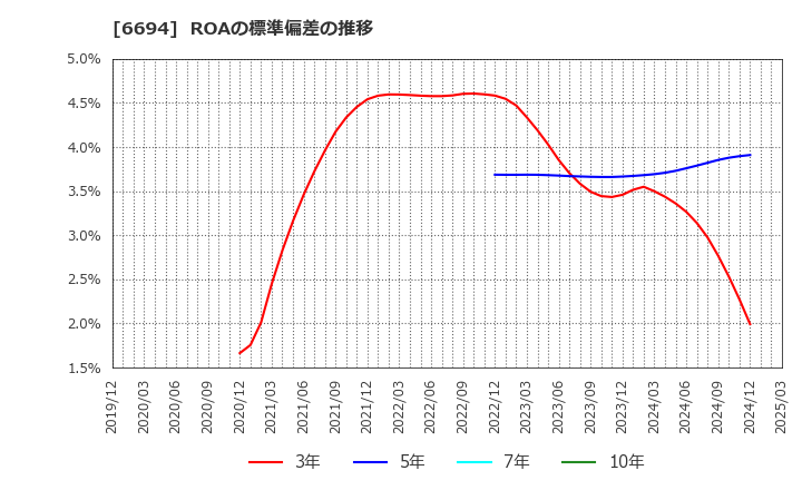 6694 (株)ズーム: ROAの標準偏差の推移