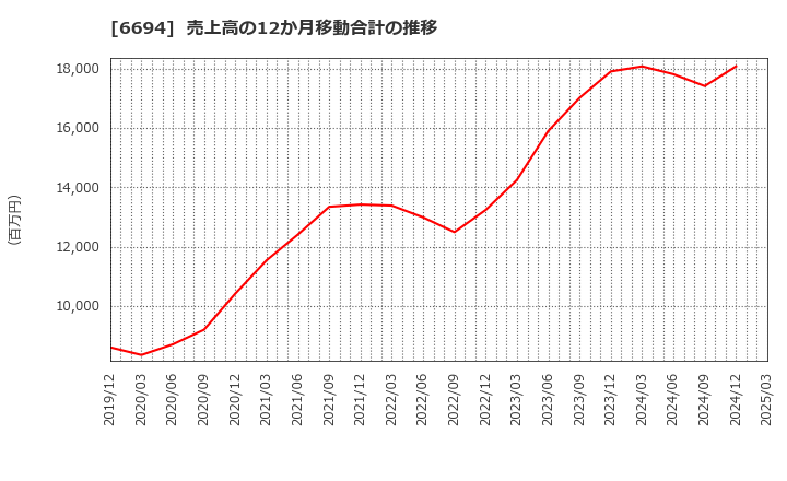 6694 (株)ズーム: 売上高の12か月移動合計の推移