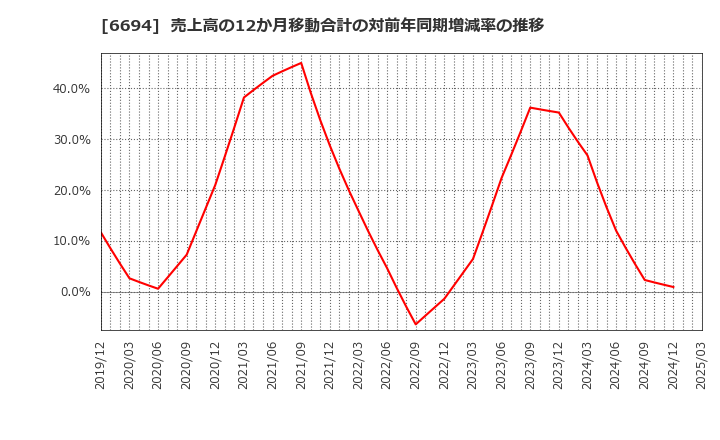 6694 (株)ズーム: 売上高の12か月移動合計の対前年同期増減率の推移