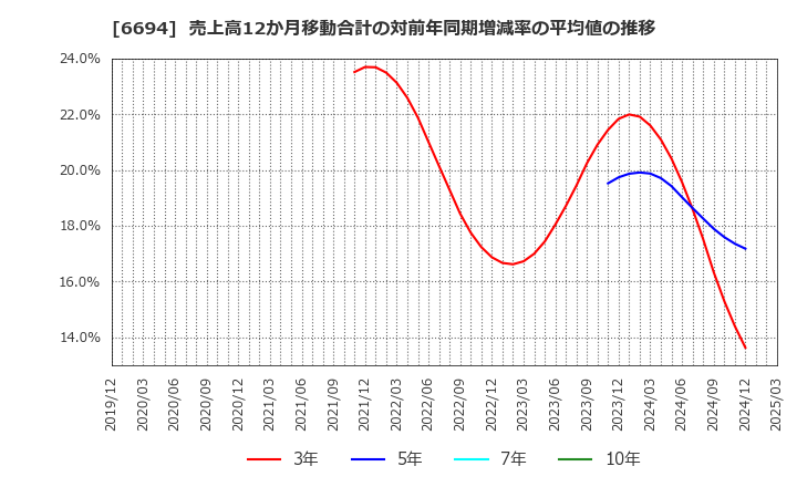 6694 (株)ズーム: 売上高12か月移動合計の対前年同期増減率の平均値の推移