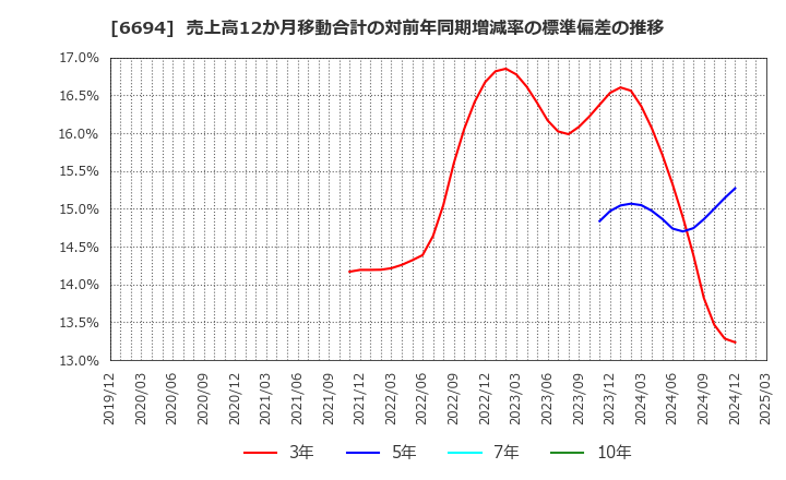 6694 (株)ズーム: 売上高12か月移動合計の対前年同期増減率の標準偏差の推移