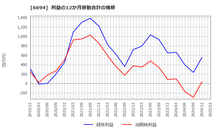 6694 (株)ズーム: 利益の12か月移動合計の推移