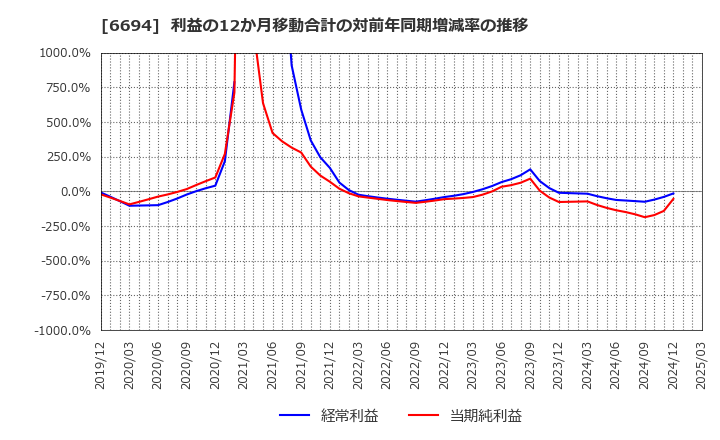 6694 (株)ズーム: 利益の12か月移動合計の対前年同期増減率の推移