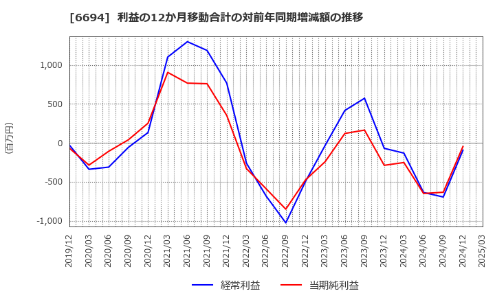 6694 (株)ズーム: 利益の12か月移動合計の対前年同期増減額の推移